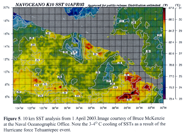 Figure 5 - SST Analysis