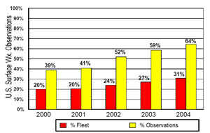 Figure 1. Growth of Seas Chart Weather Observations - Click to Enlarge