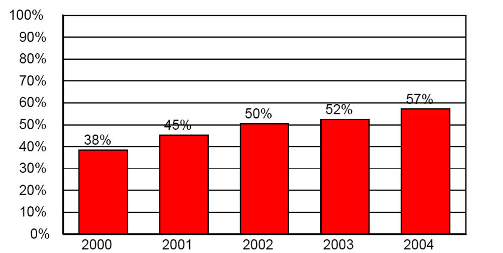 Figure 2. Growth of Seas XBT 
Profiles - Click to Enlarge