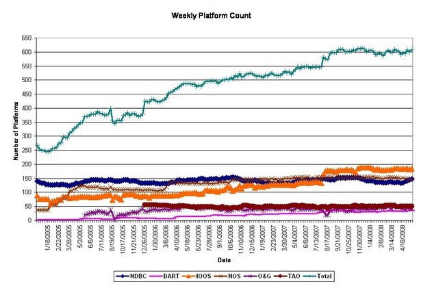 Weekly Platform Count