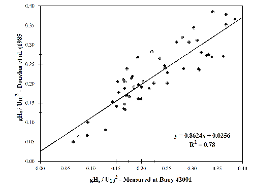 verification of the wind-wave
interaction formula used to derive Eq. (1)