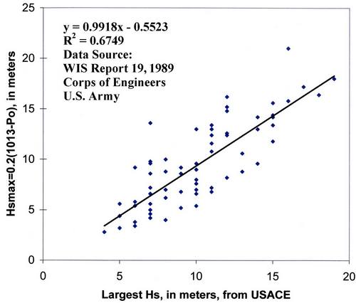 Wave height Figure 1