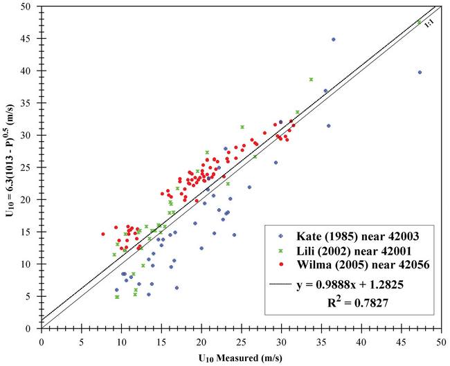 Wind Speed Figure 1