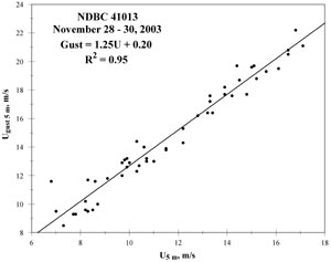 Variation of GF with height (5 m level)