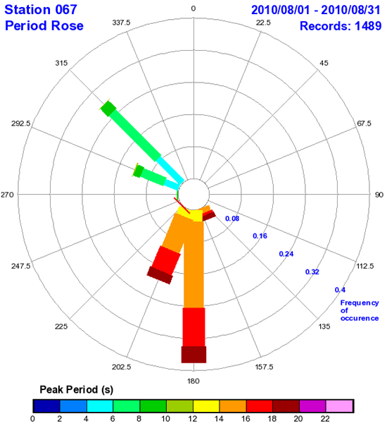 Wave period rose for San Nicolas
Island, California